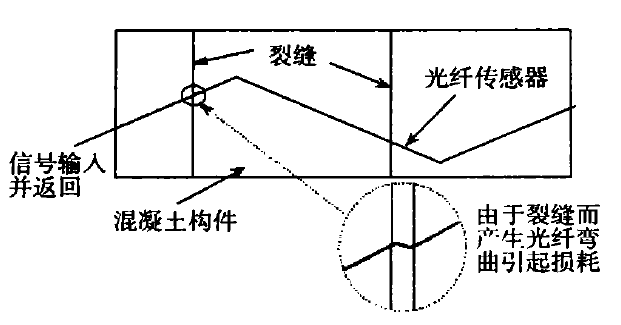 功率放大器在光纖裂縫傳感器中的應(yīng)用