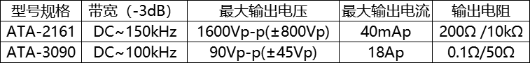 電壓放大器和電流放大器參數(shù)對比