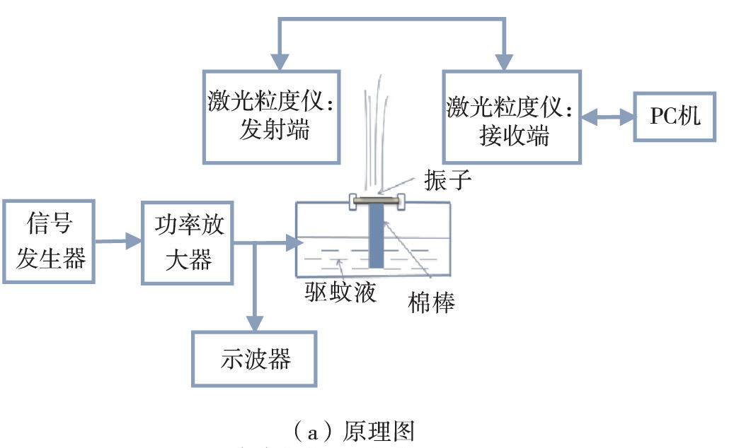 功率放大器在微孔壓電超聲霧化研究中的應(yīng)用