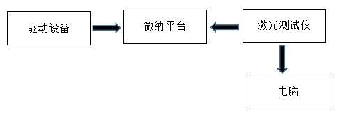 微位移平臺(tái)性能測(cè)試中功率放大器的應(yīng)用