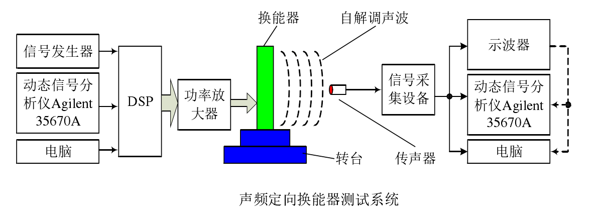 功率放大器在透明式定向發(fā)聲換能器的研究與設(shè)計(jì)中的應(yīng)用
