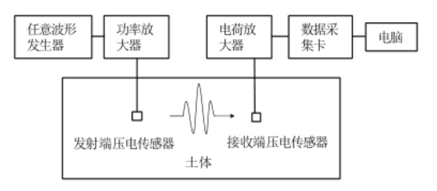 功率放大器在時(shí)間反演法土壤含水率監(jiān)測(cè)中的應(yīng)用