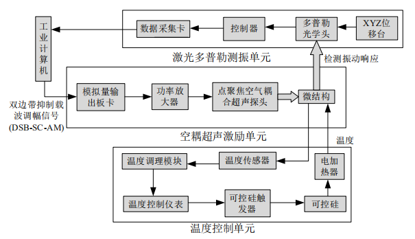 功率放大器在MEMS微結(jié)構(gòu)模態(tài)測(cè)試研究中的應(yīng)用