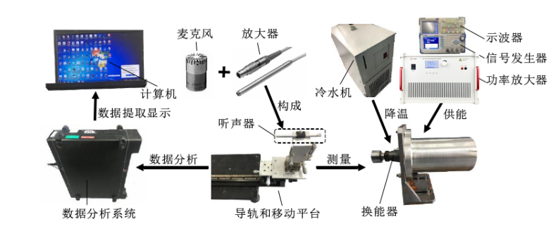 高壓功率放大器在超聲駐波聲場(chǎng)的聽(tīng)聲器中的應(yīng)用