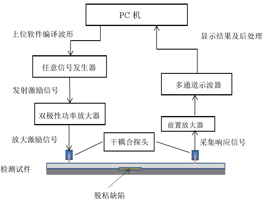 功率放大器在lamb波時間反轉(zhuǎn)法的脫粘缺陷成像研究中的應(yīng)用