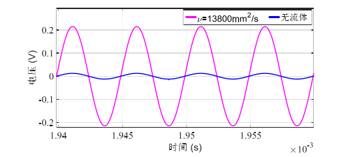 功率放大器在壓電材料粘滯阻尼器中阻尼液黏度監(jiān)測的應(yīng)用