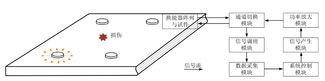 功率放大器在超聲Lamb波損傷監(jiān)測(cè)系統(tǒng)中的應(yīng)用