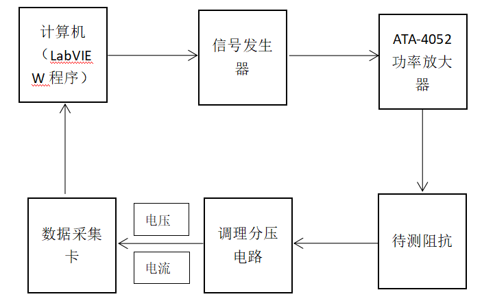 功率放大器基于LabVIEW壓電陶瓷阻抗測(cè)試