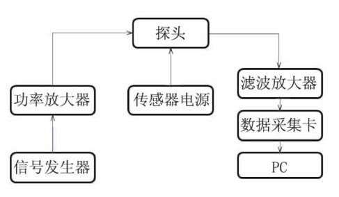 功率放大器基于固態(tài)磁場傳感器的脈沖渦流中的應(yīng)用