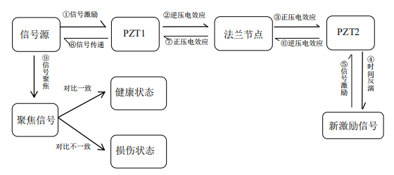 高壓放大器在壓電智能傳感技術的鋼結構監(jiān)測研究中的應用