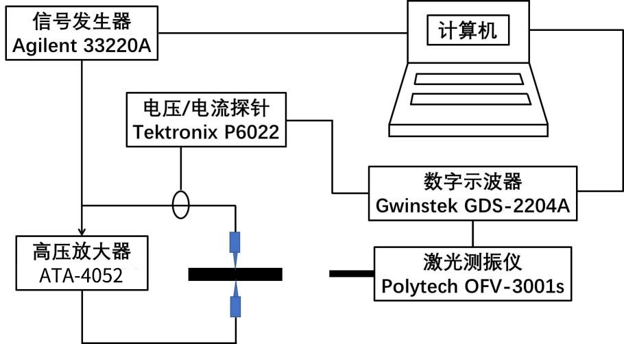 高壓放大器在壓電陶瓷大功率測(cè)試系統(tǒng)中的應(yīng)用