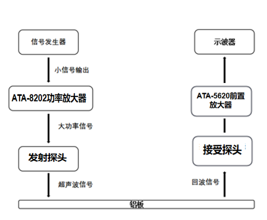 射頻功率放大器在超聲導(dǎo)波針對(duì)均勻腐蝕研究中的應(yīng)用