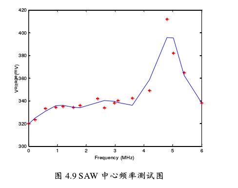 SAW中心頻率測(cè)試圖