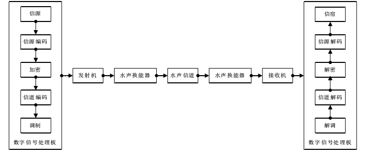 水聲功率放大器模塊基于通道接收和發(fā)射的水聲通信機(jī)的應(yīng)用